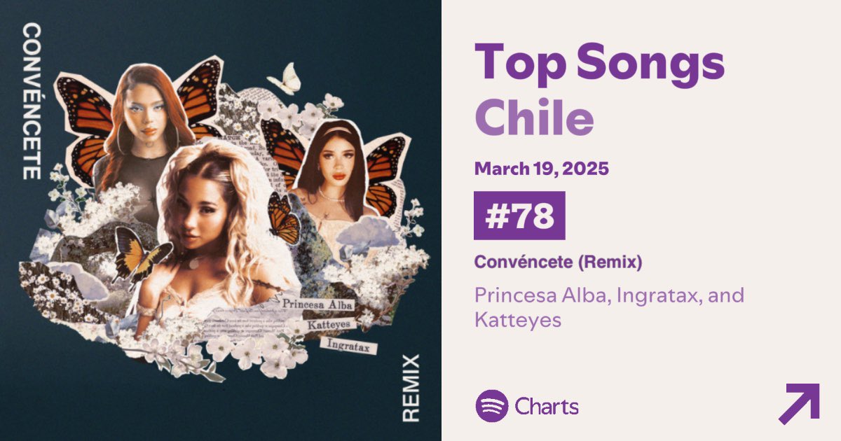 "Convéncete (Remix)" pasa su 13ro día consecutivo en el Top 200 de Spotify Chile en la posición #78 (+9) con 55,921 streams.