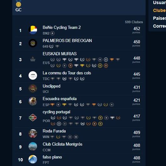 BreoPalmeros's tweet image. Lección aprendida del podcast por los Palmeros, ya que conseguimos la 2º posición del #GpDenain .

5 palmeros en el top 100, destacando:
18º @jhon_bautista 
24º @Lionel198777
48º @Kelme_Areoso

Gracias a esto, nos poenmos 3º puesto del #ProMen, igual que en #UWT . #Cyclingfantasy