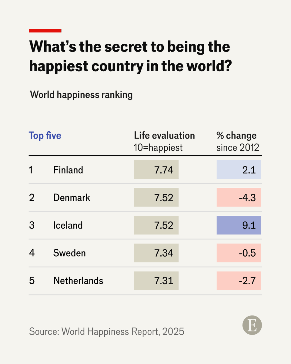 Four Nordic countries top the world happiness ranking. Discover their secret, and see where your country ranks here: econ.st/4bQedZV