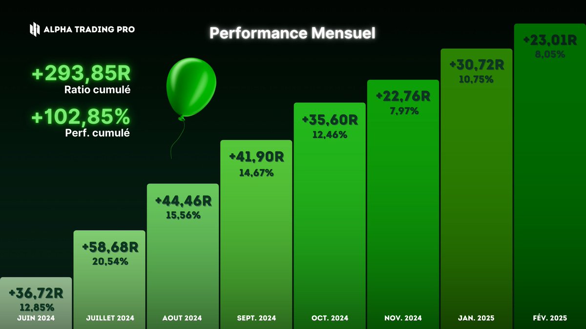 gael_alpha_pro's tweet photo. +293,85R depuis la création d'ATP.
soit 293,85€ gagné pour 1€ risqué

+102,85% de performance sur 8 mois.
pour un risque de 0,35% par trade. 

Rejoindre ATP c'est rejoindre une aventure sereine et constante. 

Rejoins notre Discord gratuitement et teste 5 jours d'essai à notre service payant.

👉 https://t.co/VHGonOjcbr