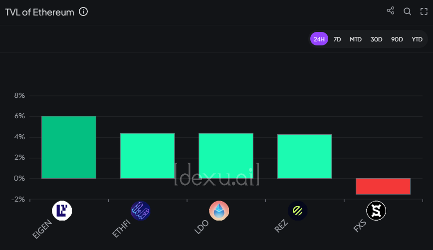 EthereumL80290's tweet photo. 🔹 Crece el TVL en #Ethereum  🔹🚀

📊 @LidoFinance : 43.86%
📊 @ether_fi : 17.86%
📊 @eigencloud : 16.43%

El #Staking  líquido y la re-staking economy impulsan la red.💪

📩 No te pierdas las métricas clave: únete GRATIS a Ethereum Magazine LatAm 
👇👇
https://t.co/fxNCL0pxax https://t.co/GasX36vR61
