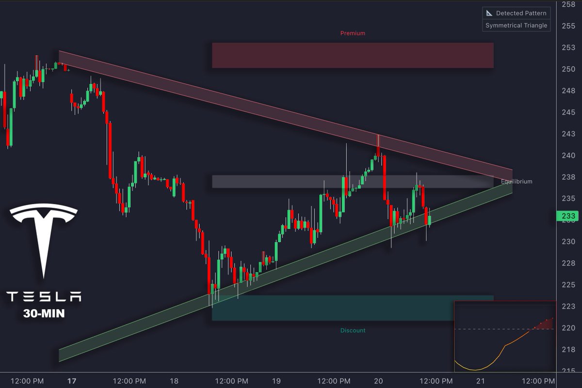 LuxAlgo's tweet image. $TSLA coiling at equilibrium – squeeze at max capacity, breakout imminent 📈