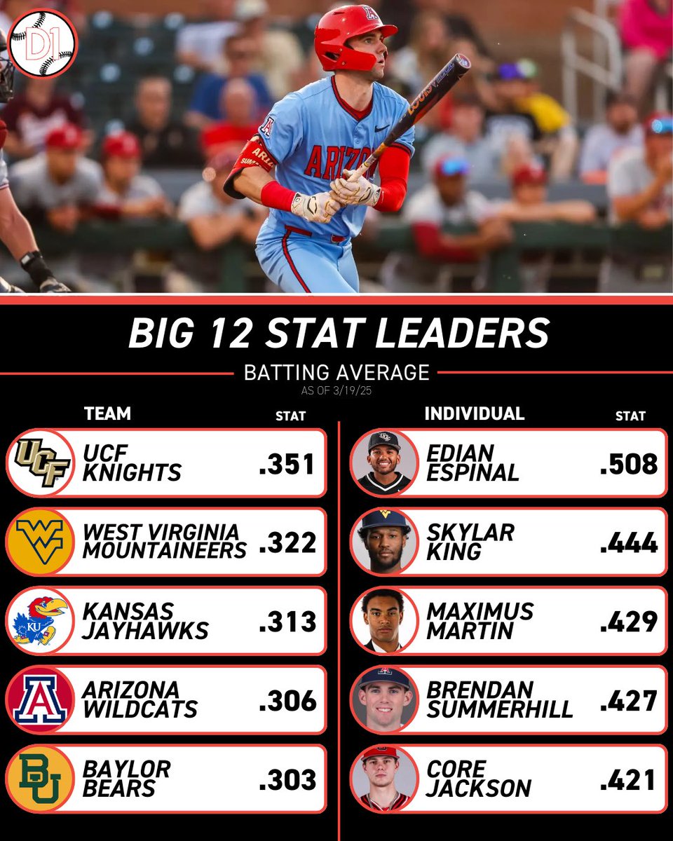 Big 12 on D1Baseball tweet media