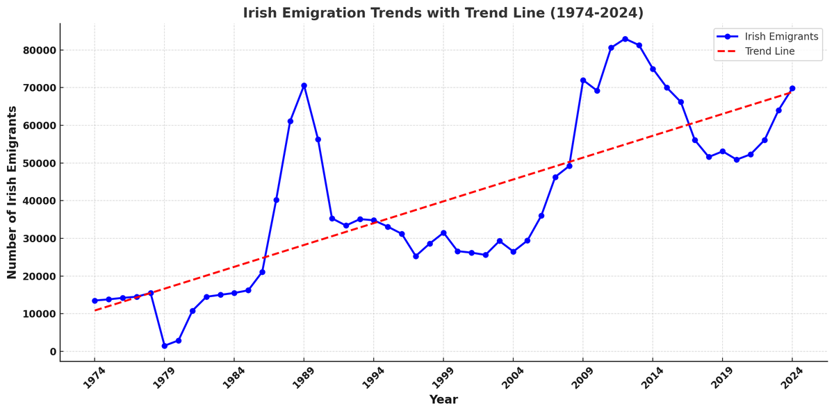 PPHennessy's tweet photo. @MichealMartinTD 🇮🇪 Irish Emigration Over 50 Years - Imagine the housing crisis if people had not emigrated.
➡️ 1974-2024 Total: ~2.4 million people left Ireland
Emigration mirrors Ireland's economic highs and lows.
#IrishEmigration #Ireland #EconomicTrends https://t.co/MkPOwyTqkF