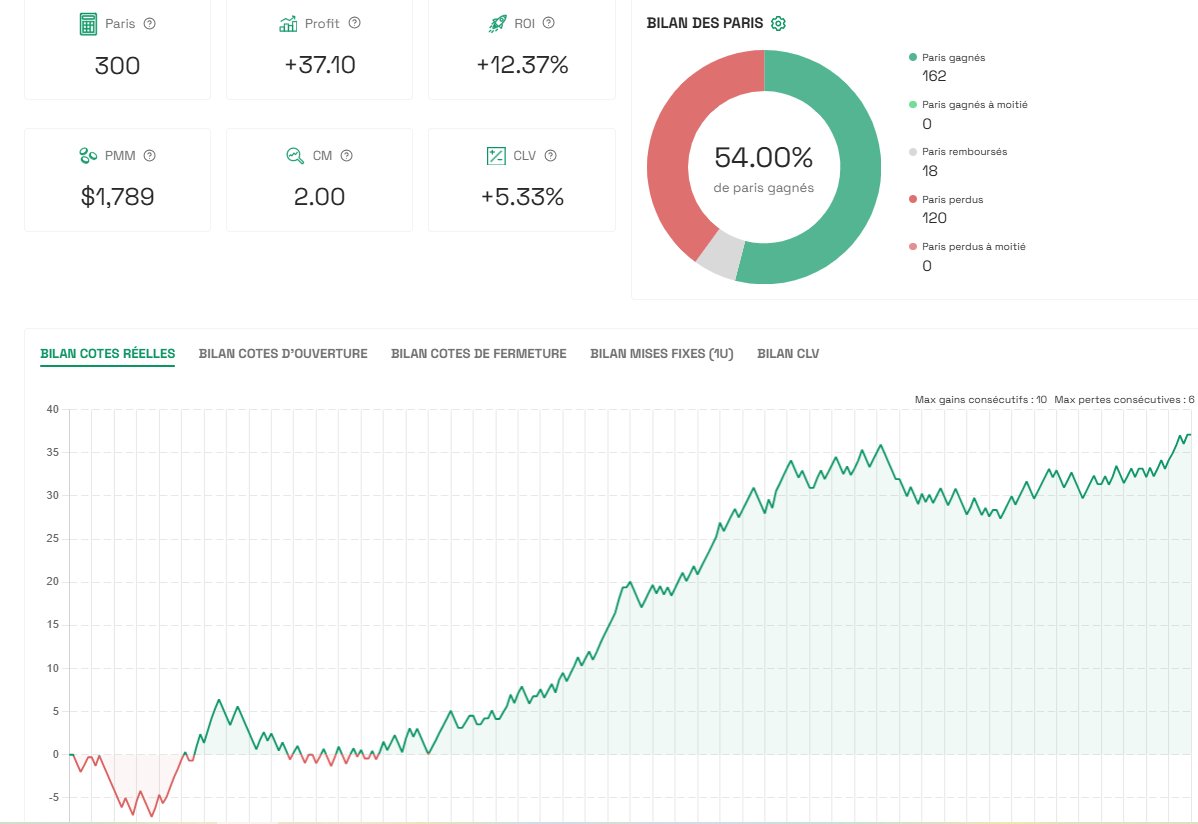 La barre des 300 bets atteinte sur <a href="/bet_2_invest/">Bet2invest 🇫🇷 🇧🇪🇨🇭🇨🇦</a> avec un bilan honorable ✅