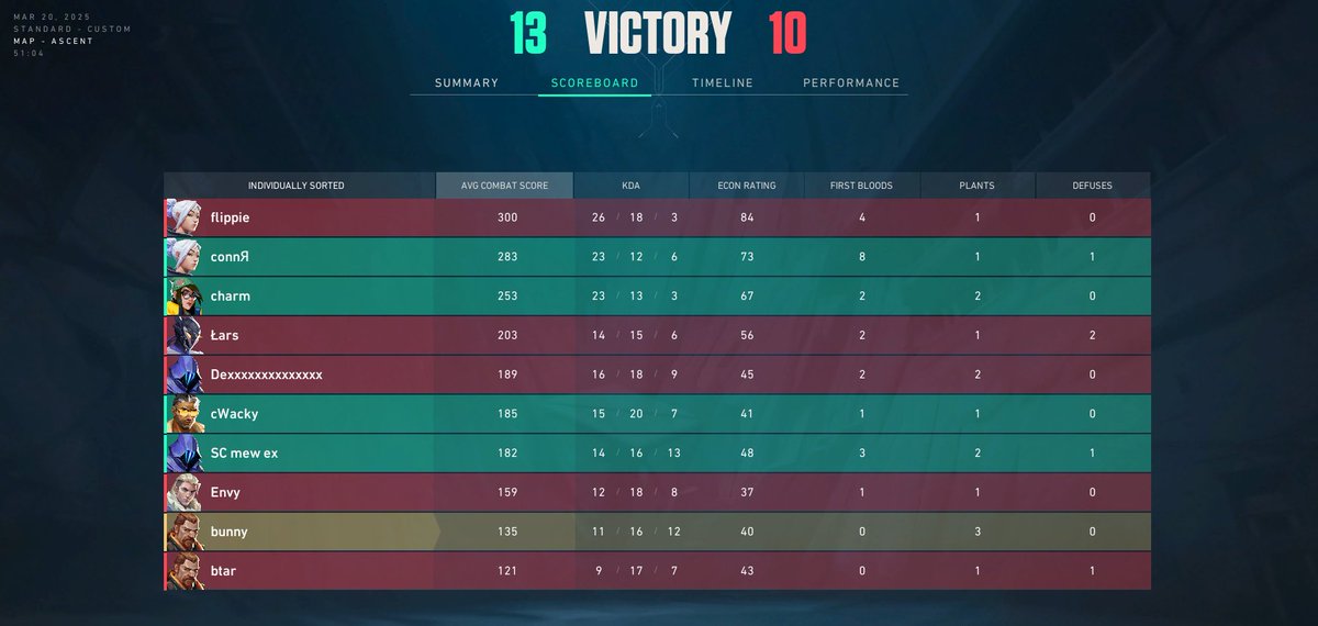 DexVLRNT's tweet image. Couldnt pull it through on attack 
Happends, but we will be back! @PEM_lux