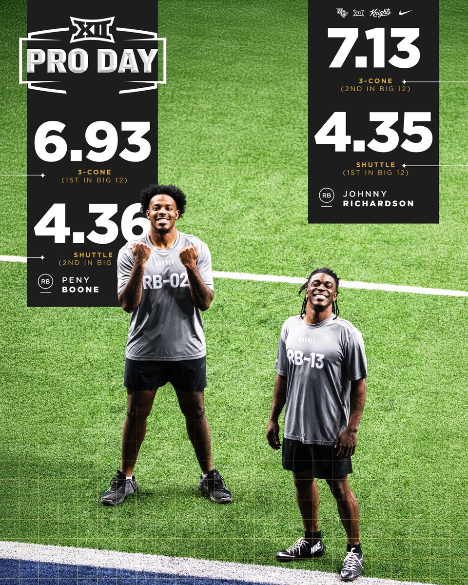 UCF Football (@ucf_football) on Twitter photo Peny Boone and Johnny Richardson
were the FASTEST among Big 12 RBs in the Shuttle and 3-Cone‼️ Peny Boone and Johnny Richardson
were the FASTEST among Big 12 RBs in the Shuttle and 3-Cone‼️