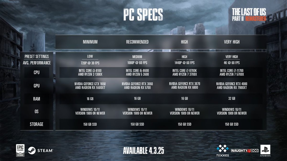 michaelpcmaster's tweet image. Recuerdan el PÉSIMO port que hizo Iron Galaxy del The Last of Us Parte 1 para PC? Pues bueno, SONY ha contratado para la segunda parte de este juego a NIXXES, que son verdaderos maestros haciendo ports.

Los requisitos lucen muy correctos, pidiendo una 1650/5500XT para mínimos y