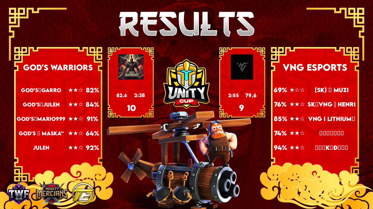 Seguimos con la racha, hoy toco debutar en la Unity Cup con victoria.✅ 
Vamos con todo God's 🔥💪
<a href="/Gods_familycoc/">GOD’S FAMILY</a> <a href="/GodsMaska/">God's⚡Maska</a> <a href="/Rubbito077Gods/">Rubby077Coc</a> <a href="/killer_raincoc/">⚡️KILLER RAIN⚡️</a>