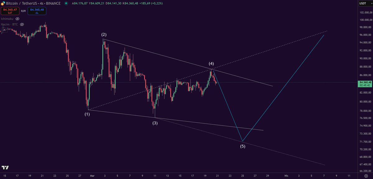 $BTC Bullish Wolfe ihtimali

Daha geniş bir yapı oluşuyor, ana düşüncede değişiklik yok. Bir low daha gelirse (bence yüksek ihtimal) bunun piyasadaki son dip olacağını düşünüyorum.

Ardından Wolfe yapısıyla birlikte hızlı toparlanma beklerim.