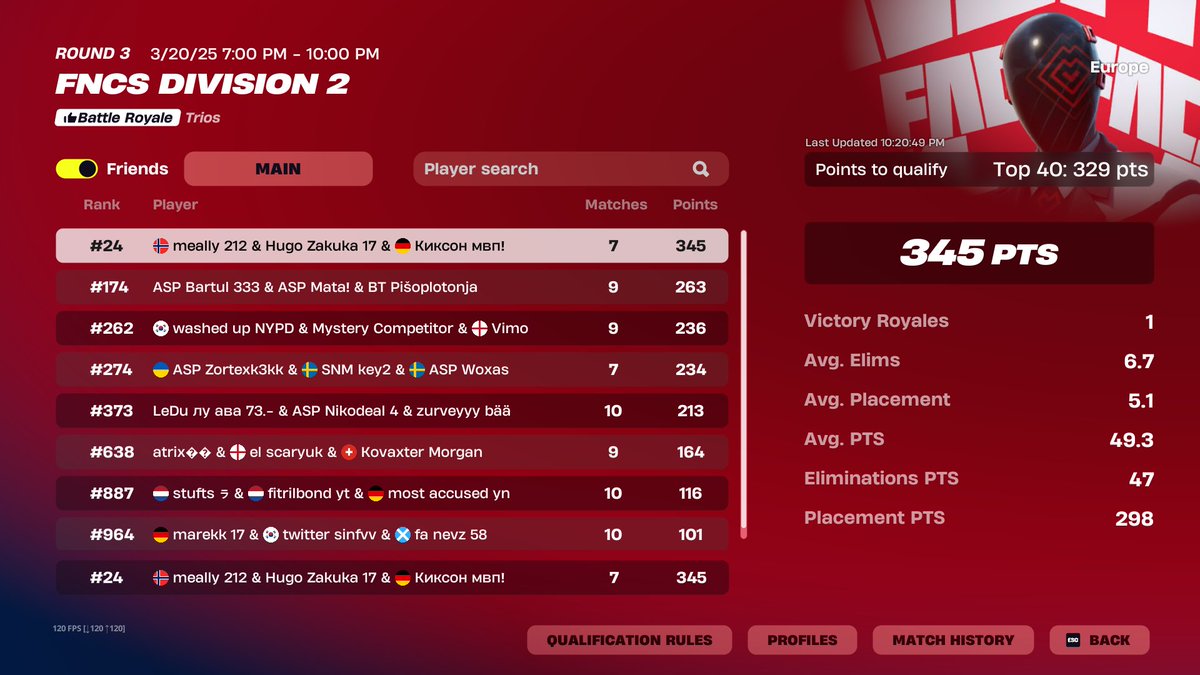 MokiFN's tweet image. GGS NOT QUALLED AFTER PERFECT CUP LAST GAME DIED TO JESUS WITH MINIGUN NEEDED 380 TODAY w @MeallyFN @kiksonfnr