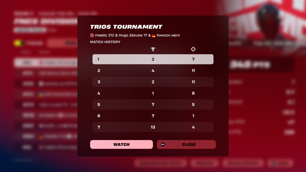 MokiFN's tweet image. GGS NOT QUALLED AFTER PERFECT CUP LAST GAME DIED TO JESUS WITH MINIGUN NEEDED 380 TODAY w @MeallyFN @kiksonfnr