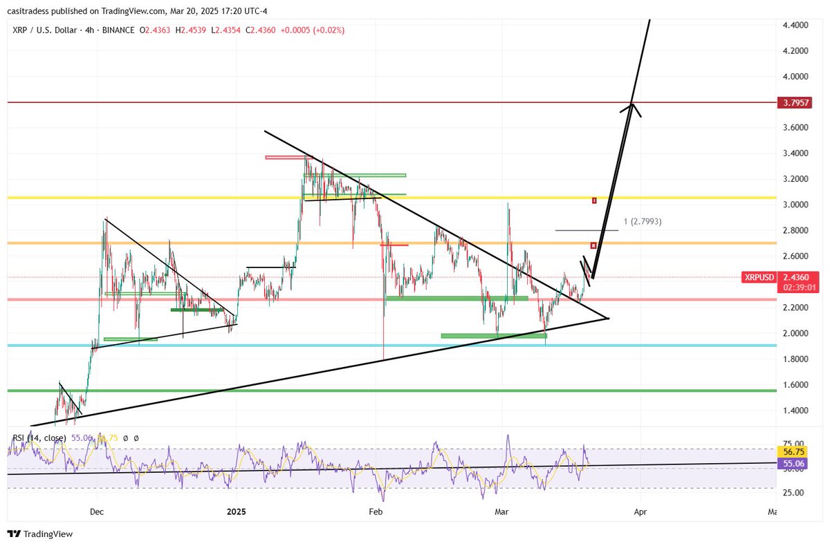 🚀 XRP Structure Holds! – What's Next?🚀
#XRP took a strong dip to a local .5 retracement, but it held structure right where it needed to. Even with breaking below $2.40, it respected the channel structure and closed at the 1.236 extension for Wave C. 💪
Overall, this type of