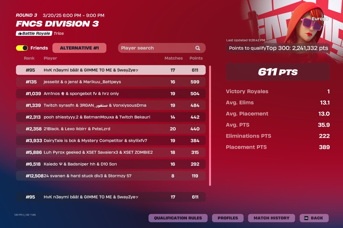 SwayZyeFN's tweet image. Qualed div 2 w/@Vaodaa &amp;amp; @MonacoOni