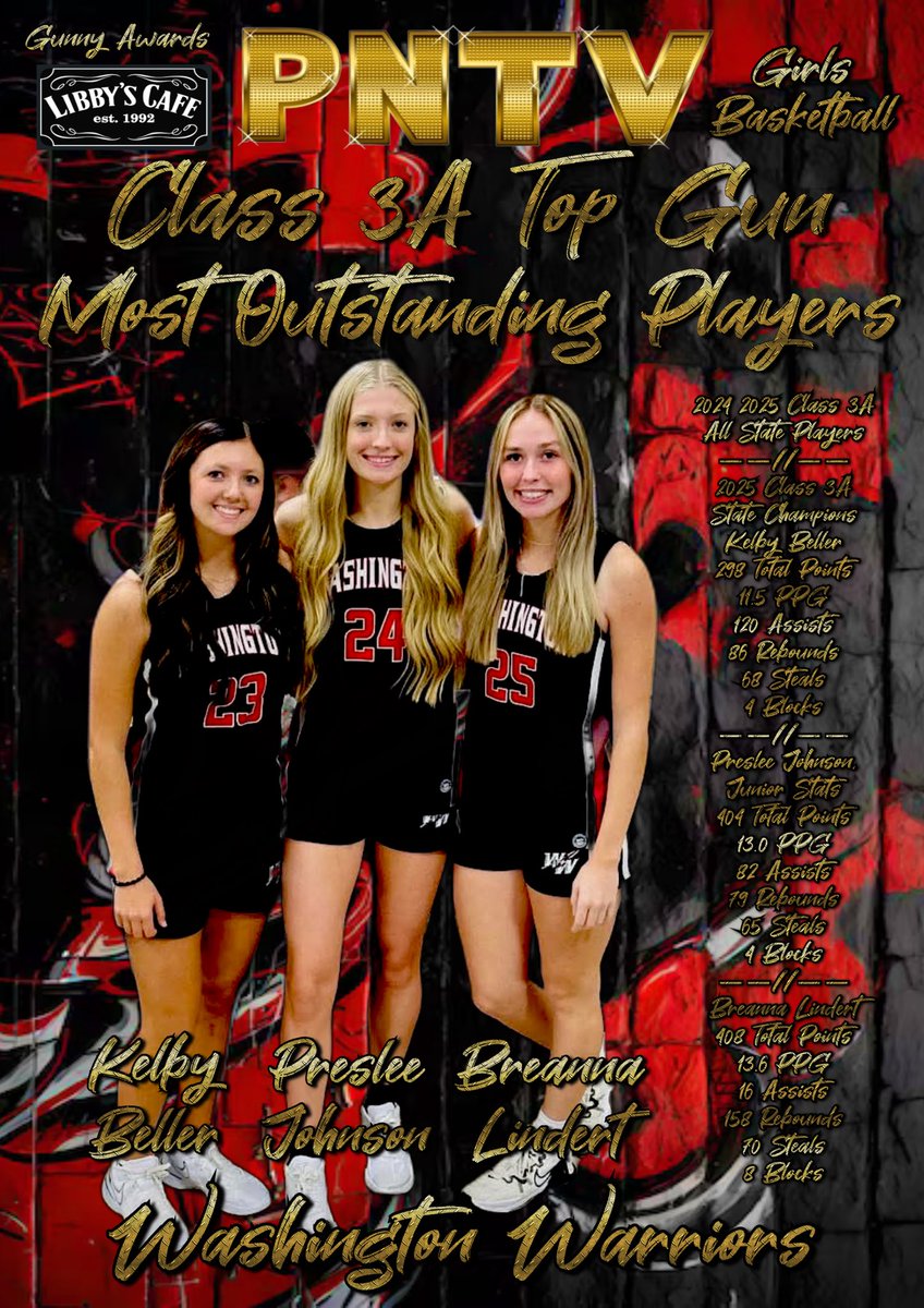 PNTV (@prepnation_tv) on Twitter photo #OKPrepStory: Prep Nation announces
our 1st Ever Top Gun Triumvirate Winners,
as <a href="/WarriorsWPS/">Washington Public Schools (Washington, OK)</a> Standouts <a href="/KelbyBeller/">Kelby Beller</a>,
@PresleeJ24: and <a href="/BreannaLindert/">Breanna Lindert</a> are
named Class 3A Girls Most Outstanding
Players. The Gunny Winners make history
as the first trio to claim the honor. #PNTV #OKPrepStory: Prep Nation announces
our 1st Ever Top Gun Triumvirate Winners,
as <a href="/WarriorsWPS/">Washington Public Schools (Washington, OK)</a> Standouts <a href="/KelbyBeller/">Kelby Beller</a>,
@PresleeJ24: and <a href="/BreannaLindert/">Breanna Lindert</a> are
named Class 3A Girls Most Outstanding
Players. The Gunny Winners make history
as the first trio to claim the honor. #PNTV