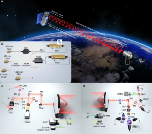 SensingChina's tweet photo. China achieves world's first microsatellite-based, real-time quantum key distribution

(ECNS) -- China has achieved the world's first real-time space-to-ground quantum key distribution between a quantum microsatellite and lightweight, portable ground stations, according to the University of Science and Technology of China (USTC) on Thursday.
The research team demonstrated satellite-based quantum key distribution with multiple ground stations and achieved the sharing of up to 1.07million bits of secure keys during a single satellite pass, according to the finding published in the international academic journal Nature.
The USTC-led Micius satellite has verified the feasibility of satellite quantum communications. However, scaling up quantum satellite constellations is challenging, requiring small lightweight satellites, portable ground stations, and real-time secure key exchange.
This achievement lays a solid foundation for the future launch of multiple microsatellites to form a quantum constellation, opening up new development paths for the global deployment of the quantum network. (By Gong Weiwei)

Home https://t.co/Szzk4F2e3N