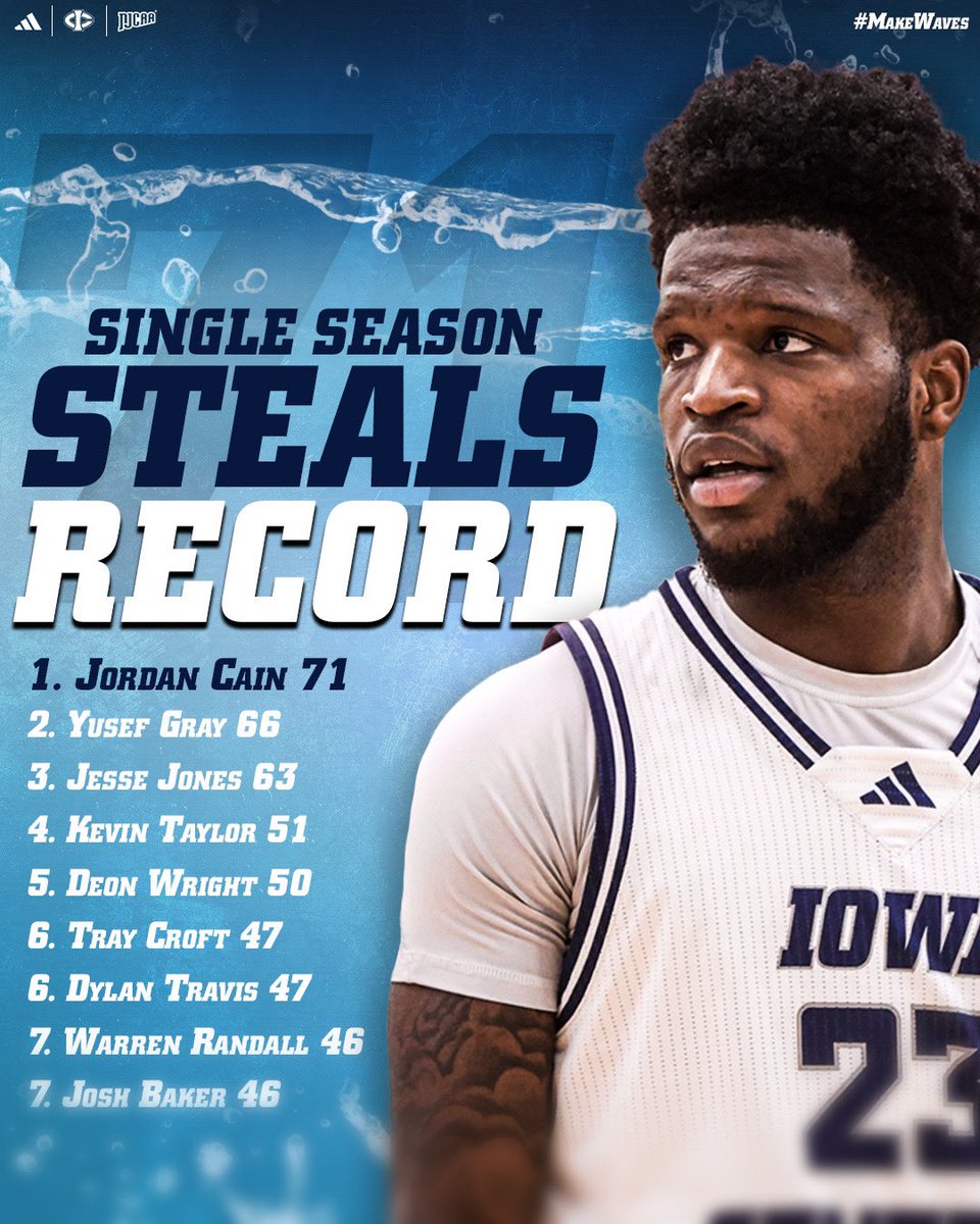 𝐑𝐞𝐜𝐨𝐫𝐝 𝐁𝐫𝐞𝐚𝐤𝐞𝐫!

After a great freshmen campaign, our guy Jordan Cain (<a href="/jordancain33/">Jordan cain</a>) now sits at the top of the all-time single season steals list with 71! Congratulations J! 

#MakeWaves 🌊