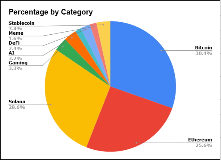 Portfolio update March 20, 2025

My thesis at current time is to convert low caps that have bounced to large caps that can survive further tightening. $BTC, $ETH, $SOL remain as my core holdings and I am adding to all 3 with cash raised by selling lowcaps.

I remain bullish on