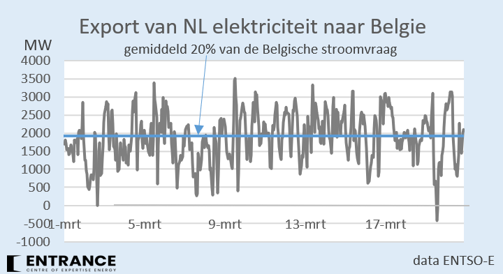 Terwijl NL haar eigen industrie met hoge energiekosten confronteert, met sluitingen als gevolg, exporteert NL grote hoeveelheden elektriciteit naar België, dat veel lagere energiekosten voor haar industrie hanteert.
Snapt u dit 'Klimaatbeleid'?
#grafiekvandedag