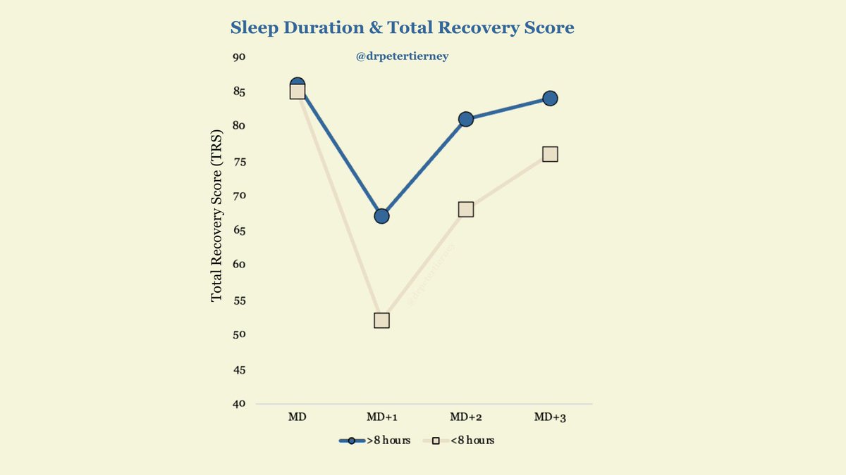 Want to recover faster? Make sure you are sleeping enough!

When examining Total Recovery Score (TRS) in elite professional team sport athletes, we noticed that players that slept more than 8 hours recovered faster than those who slept less than 8 hours.