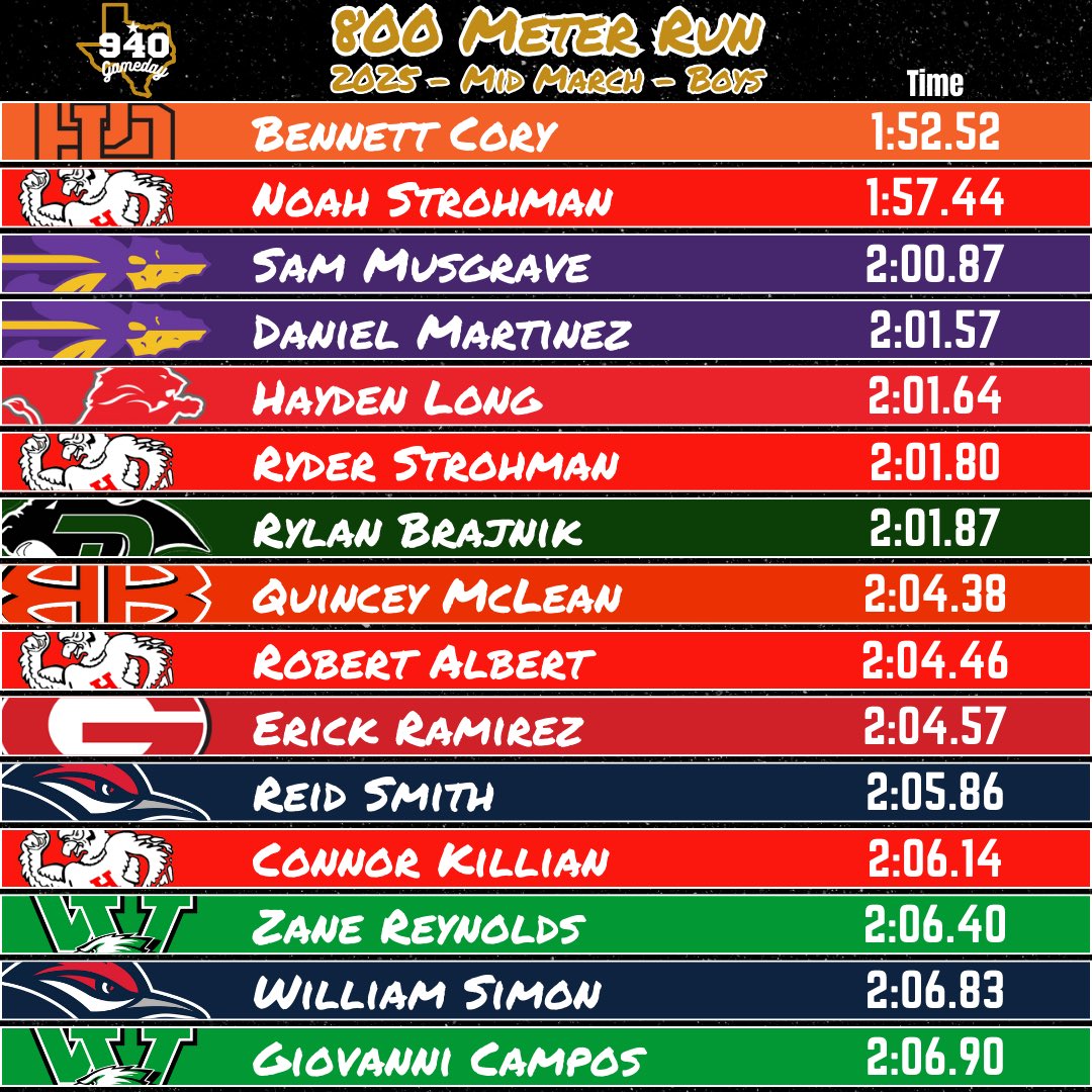 940 Gameday’s Boy’s Mid-March Best 100, 200, 400, &amp; 800 meter times.