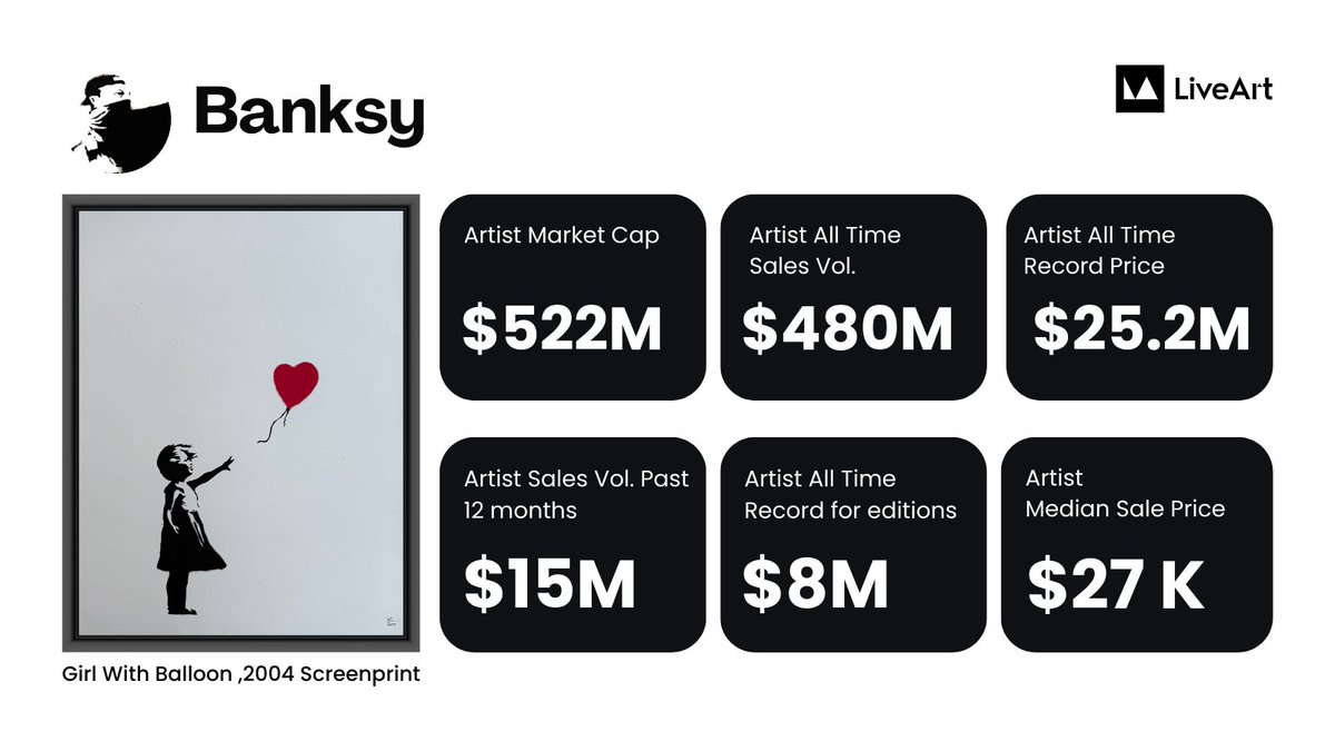 LiveArtX's tweet image. 🏆 This Monday, we are dropping the print version of Banksy&apos;s iconic and record-breaking Girl With Balloon.

Each shard packs $160+ in value

• Banksy Fraction – Own part of Girl with Balloon ($94.24 value)
• Character Collectible – Custom onchain identity
• Collectible Card –…