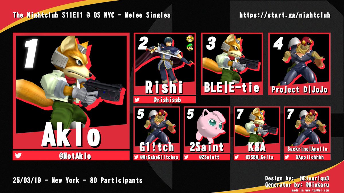 nycmelee's tweet image. Congratulations to @NotAklo for winning S11E11 through losers via Rishi then sweeping the grands runback!
Very glad to see all these killers entering again lately including 2Saint's return to competing and nightclub.