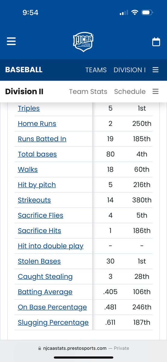 Ayden Crouse (@aydencrouse) on Twitter photo Ayden Crouse
Uncommitted SO
Some stats from this season.
18 XBH
<a href="/FiveToolJUCO/">Five Tool JUCO</a> <a href="/FlatgroundBats/">FLATGROUND Hitting</a>
njcaastats.prestosports.com/sports/bsb/202… Ayden Crouse
Uncommitted SO
Some stats from this season.
18 XBH
<a href="/FiveToolJUCO/">Five Tool JUCO</a> <a href="/FlatgroundBats/">FLATGROUND Hitting</a>
njcaastats.prestosports.com/sports/bsb/202…