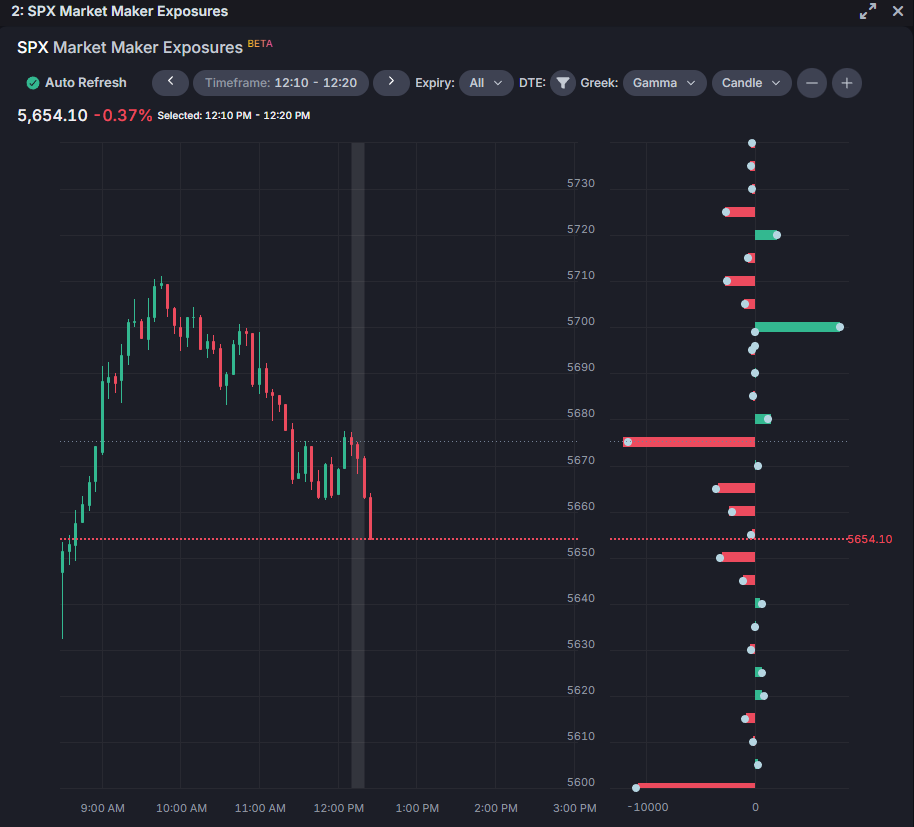 NicholasFNS's tweet image. Acceleration happened; failed to hold at $5675; let's see if they can get a lil bounce, or if they're gonna chug down $SPX