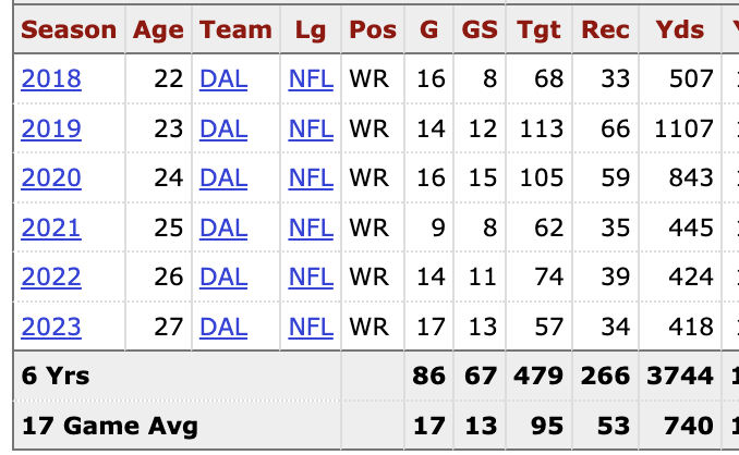 JPFinlayNBCS's tweet image. Commanders sign former Cowboys WR Michael Gallup. Gives Washington a vertical threat after departure of Dyami Brown. Some nice seasons