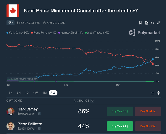 NonPlayableChtr's tweet photo. @Concern70732755 not according to the betting markets which are usually more accurate than polls https://t.co/0ONSF8WAxL