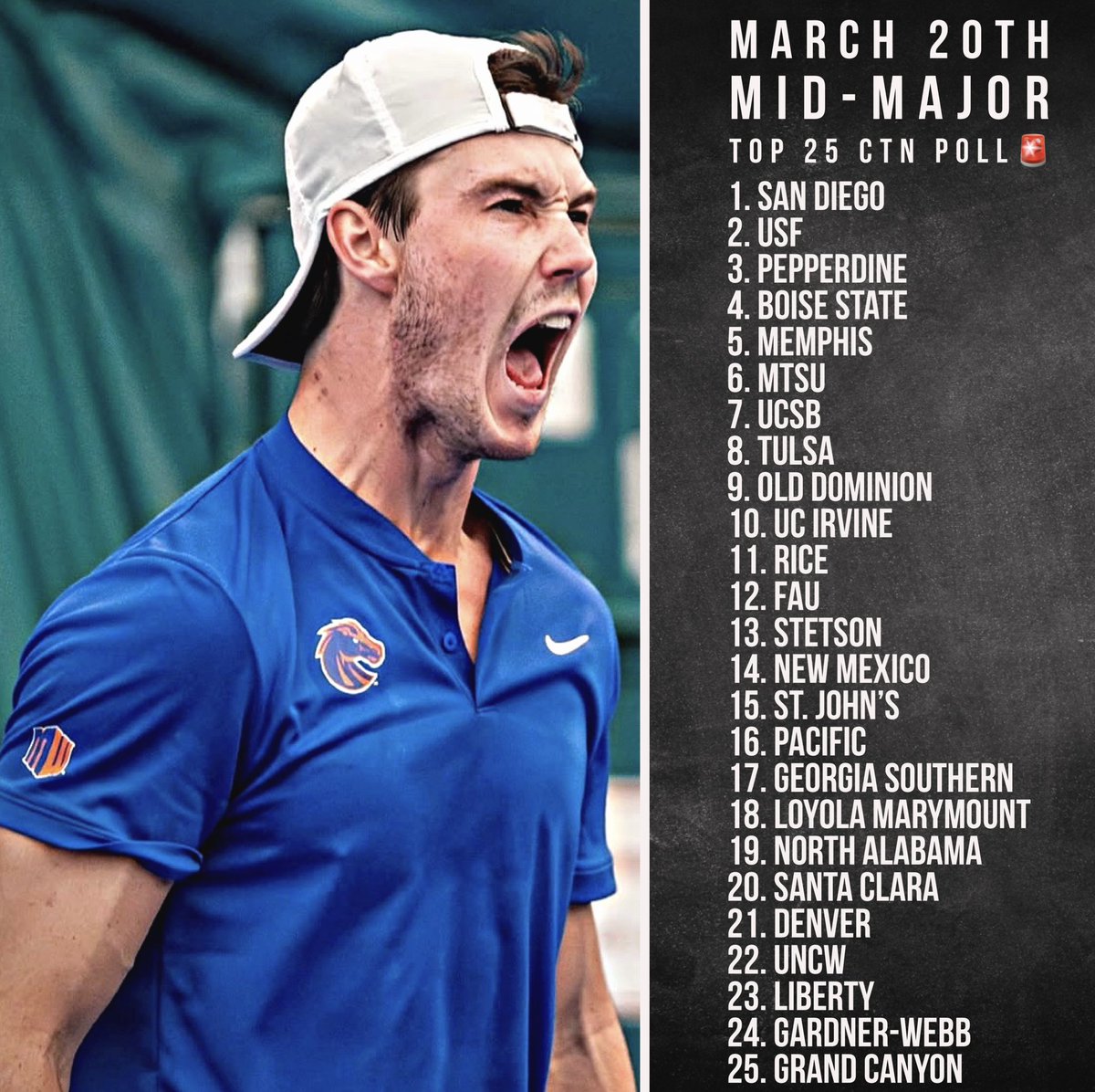 CTennisNation's tweet photo. March 20th,
Mid-Major Top 25 CTN Poll🚨
(excluding Ivy Leagues) 

1. San Diego
2. USF
3. Pepperdine
4. Boise State
5. Memphis
6. MTSU
7. UCSB
8. Tulsa 
9. Old Dominion 
10. UC Irvine
11. Rice 
12. FAU
13. Stetson 
14. New Mexico 
15. St. John’s 
16. Pacific
17. Georgia Southern
18. Loyola Marymount 
19. North Alabama 
20. Santa Clara
21. Denver
22. UNCW
23. Liberty 
24. Gardner-Webb
25. Grand Canyon

others receiving votes: NJIT, Charlotte, Wichita State, Delaware, Utah State, UTSA, Troy, Samford, Gonzaga, Dayton