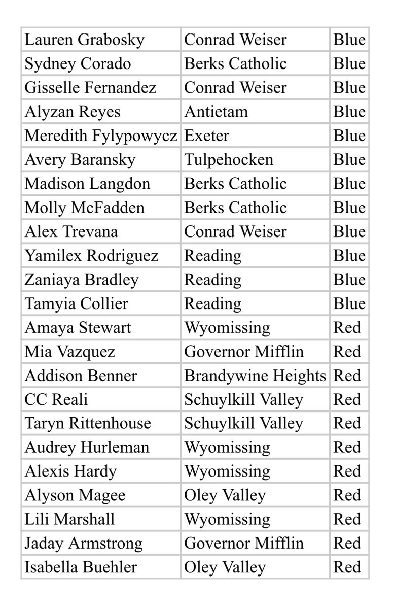 SpotlightBerks's tweet image. BASKETBALL
@BCIAASports
Senior All-Star Games
Sunday at Berks Catholic
Girls at 2:00pm
Boys at 3:30pm

Tentative team rosters are pictured …