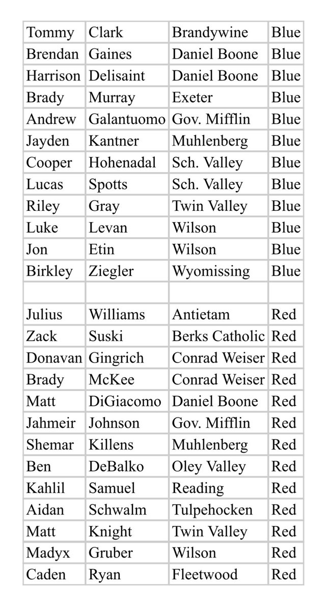 SpotlightBerks's tweet image. BASKETBALL
@BCIAASports
Senior All-Star Games
Sunday at Berks Catholic
Girls at 2:00pm
Boys at 3:30pm

Tentative team rosters are pictured …