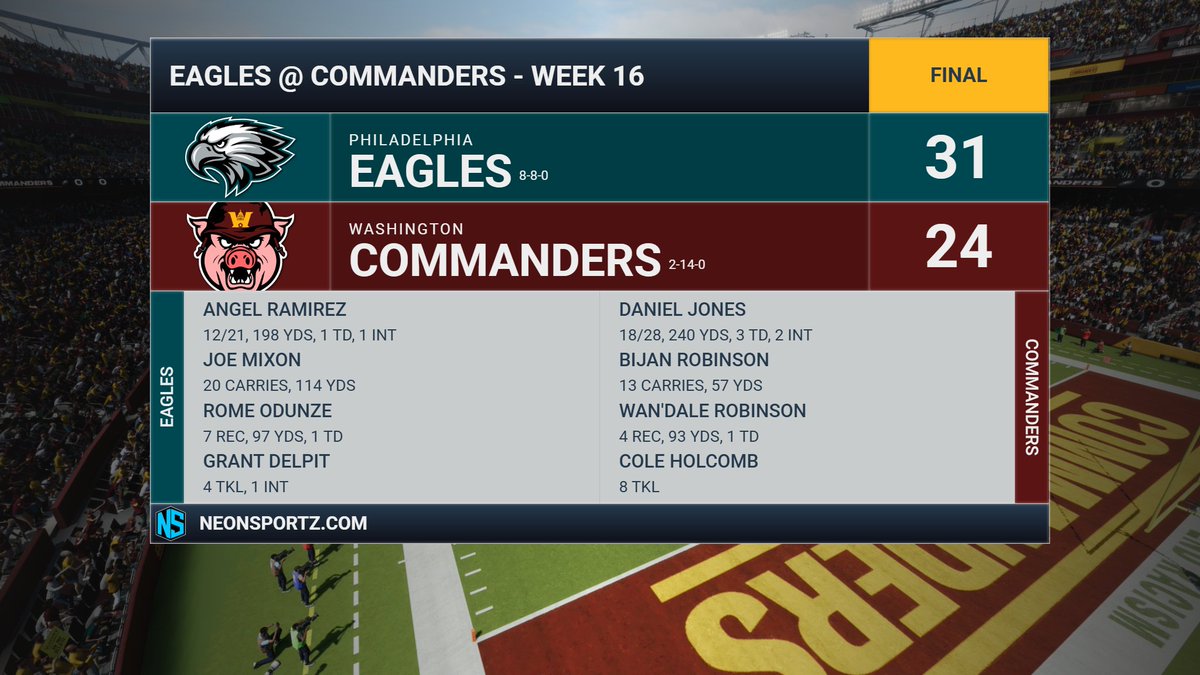 CommandersFnF's tweet photo. 7 pt loss to the @FnFEagles. Daniel Jones (240 yds, 3 TDs, 2 INTs) and Wandale Robinson (4 REC, 93 YDS, TD) showed up big, but it wasn’t enough. https://t.co/Jzkp49vjXl