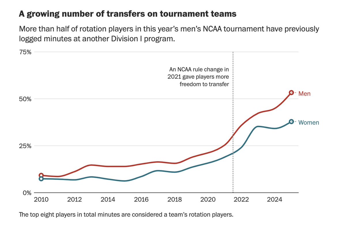 Emily Giambalvo (@emilygiam) on Twitter photo Welcome to M̶a̶r̶c̶h̶ Transfer Madness, where 53 percent (!!!) of men's rotation players have logged minutes at another Division I school.
Fifty-three percent!
A deep dive with data from <a href="/washingtonpost/">The Washington Post</a>:
wapo.st/41By62h Welcome to M̶a̶r̶c̶h̶ Transfer Madness, where 53 percent (!!!) of men's rotation players have logged minutes at another Division I school.
Fifty-three percent!
A deep dive with data from <a href="/washingtonpost/">The Washington Post</a>:
wapo.st/41By62h