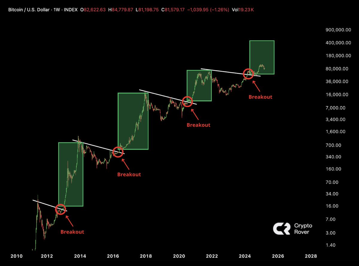 cryptorover's tweet photo. BITCOIN WILL CREATE NEW MILLIONAIRES THIS CYCLE!!! https://t.co/1rHomFRCa9