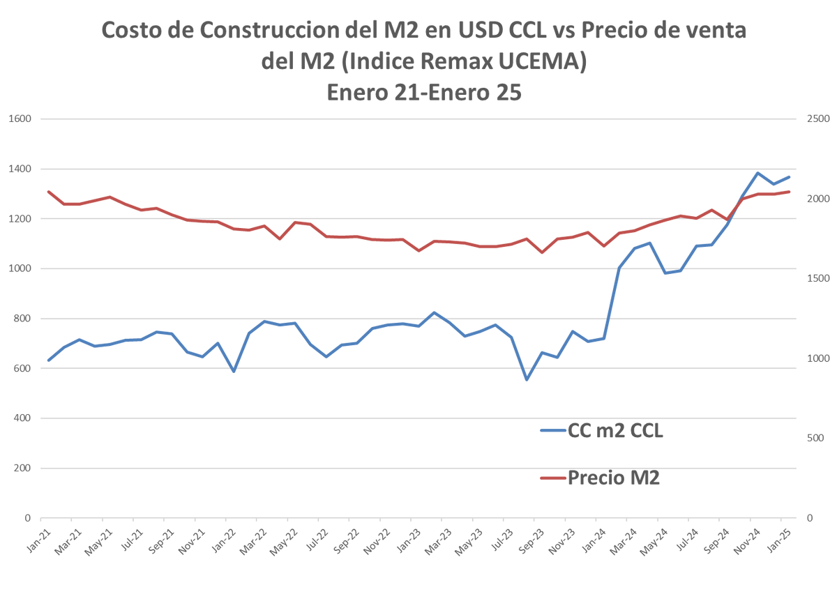Datos históricos de nivel de créditos hipotecarios bancarios medidos al CCL, y datos recientes del precio de M2 CABA y costo de construcción en USD CCL