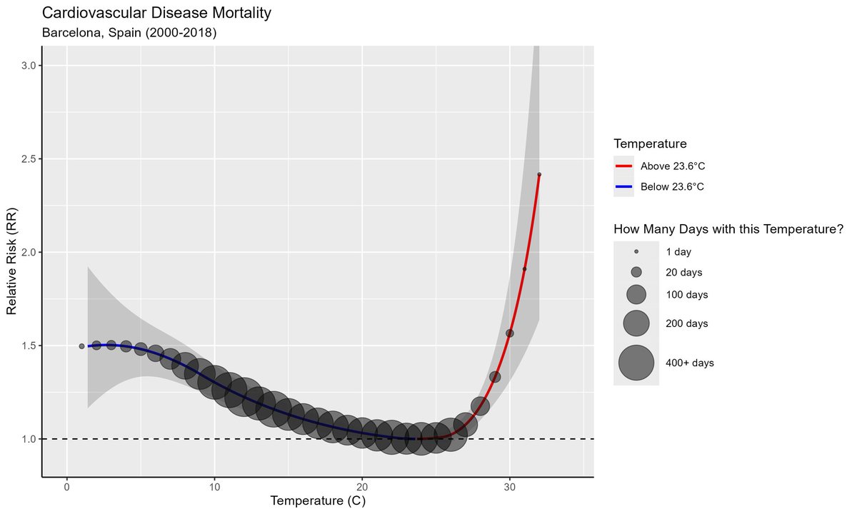 Barrak Alahmad (@barrak1) on Twitter photo Today in <a href="/TheLancetPlanet/">The Lancet Planetary Health</a>, we address this question that we get each year: "Why are there more Cold Deaths than Heat Deaths?"
The answer is in 4 graphs.. And *spoiler alert* scientists' concern about "Heat" (more than "Cold") is well justified.
thelancet.com/journals/lanpl… Today in <a href="/TheLancetPlanet/">The Lancet Planetary Health</a>, we address this question that we get each year: "Why are there more Cold Deaths than Heat Deaths?"
The answer is in 4 graphs.. And *spoiler alert* scientists' concern about "Heat" (more than "Cold") is well justified.
thelancet.com/journals/lanpl…