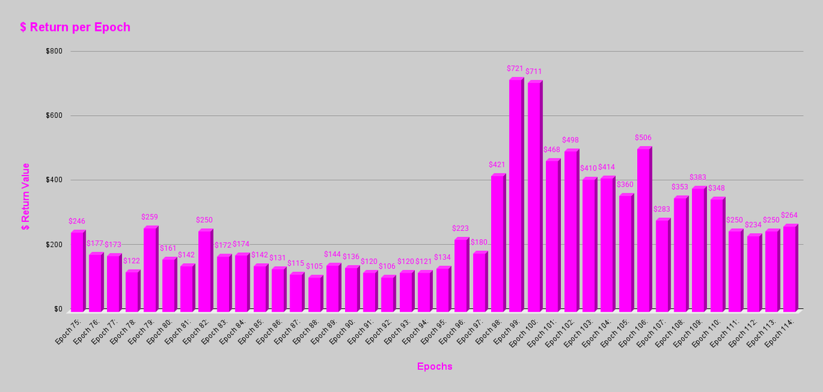oosijblacky's tweet photo. It's been a long journey with @ThenaFi_ 
🔸9 months (or 40 weeks) of constant payout
🔸$10,527 return only from voting with 105,600 veTHE
🔸new milestone to celebrate! 5 digits payout 🥳
🔸 diamond hand 💎, not a single $THE sold!

Enjoy the data and performance yourself 😇
#BNBChain #BNB