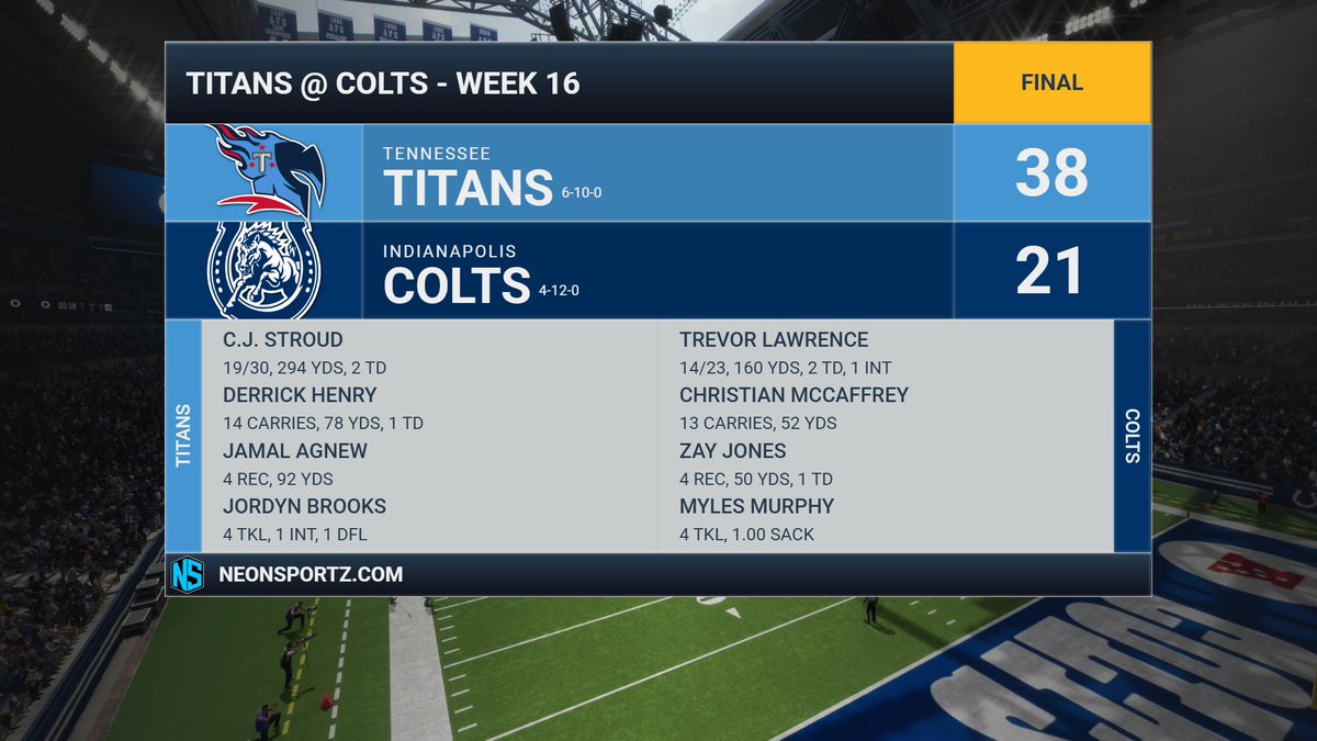 ColtsFnF's tweet photo. Fought hard but fell short as we lose to the @TitansFnF. Trevor Lawrence (160 yds, 2 TDs, INT) showed up. Zay Jones had 50 yds, TD. Myles Murphy with 4 tkls, 1 sack. https://t.co/jsH2TpQ68L