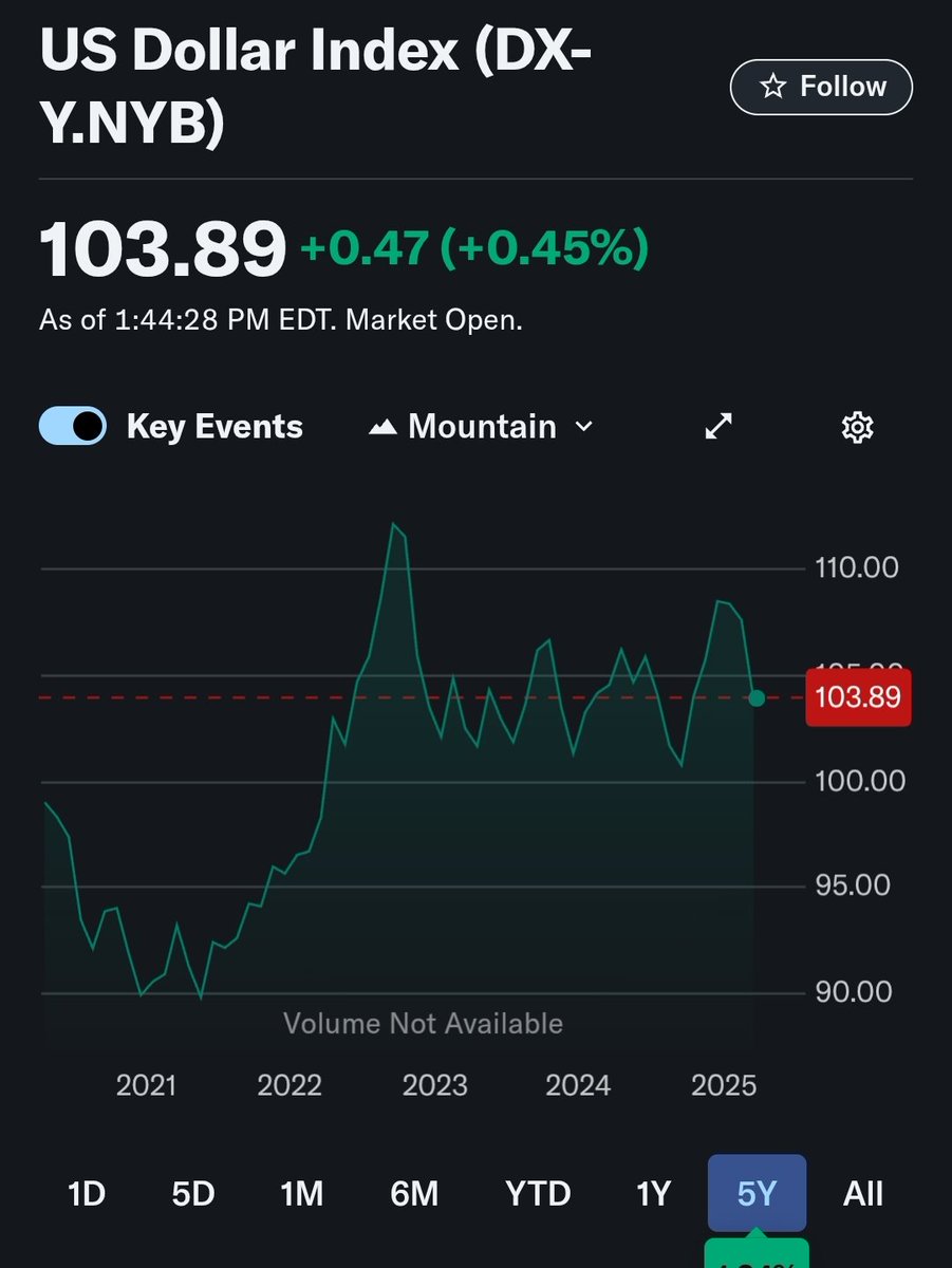 USD a nivel mundial que intenta debilitarse.