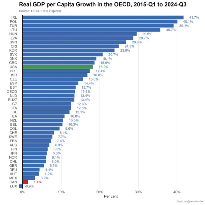 bob89089033's tweet photo. "This is alarming for Canada. 🇨🇦 
If the current policies continue, the country will sink further and never stand on its feet again. 
Liberals are living in a bubble! 

#Canada #Politics #WakeUpCanada #PolicyFailure #LiberalDisaster" https://t.co/BQEAkILlEc