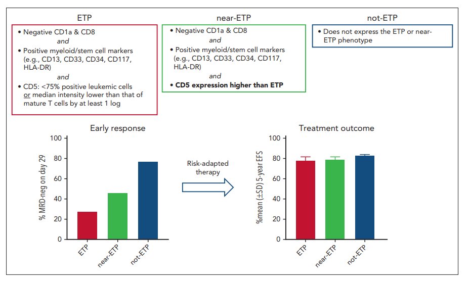 ETPALL survival estimates with post-induction risk-adapted therapy, which mainly involved alloSCT.

Attainment of MRD negativity post-induction is lesser than non-ETPALL. 

2023- Blood
doi.org/10.1182/blood.…
