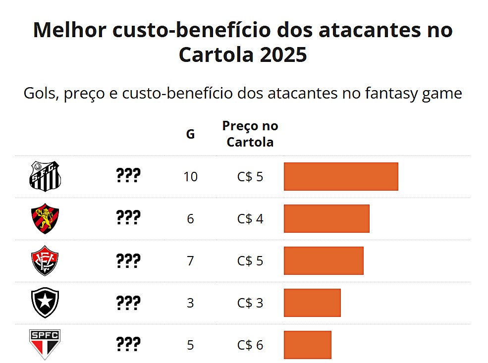 𝐉𝐚́ 𝐞𝐬𝐜𝐚𝐥𝐨𝐮 𝐬𝐞𝐮 𝐭𝐢𝐦𝐞? 👀

Ranking do Gato Mestre lista os atacantes baratinhos que mais participaram de gols nesta temporada.

São 40 jogadores (‼️) pra ninguém reclamar que não tem opção no Cartola. Veja todos os detalhes > glo.bo/4ilnV9a