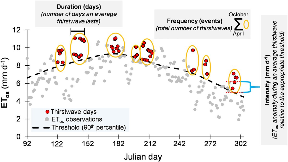 Meetpal Kukal (@agrohydrology) on Twitter photo Finally, our thirstwaves paper out in <a href="/EarthsFutureEiC/">Earth's Future</a>. Access here: agupubs.onlinelibrary.wiley.com/doi/10.1029/20…
<a href="/uidaho/">University of Idaho</a> story here: uidaho.edu/news/news-arti…
<a href="/NOAA/">NOAA</a> <a href="/CIRESnews/">CIRES</a> story here: cires.colorado.edu/news/researche… Finally, our thirstwaves paper out in <a href="/EarthsFutureEiC/">Earth's Future</a>. Access here: agupubs.onlinelibrary.wiley.com/doi/10.1029/20…
<a href="/uidaho/">University of Idaho</a> story here: uidaho.edu/news/news-arti…
<a href="/NOAA/">NOAA</a> <a href="/CIRESnews/">CIRES</a> story here: cires.colorado.edu/news/researche…