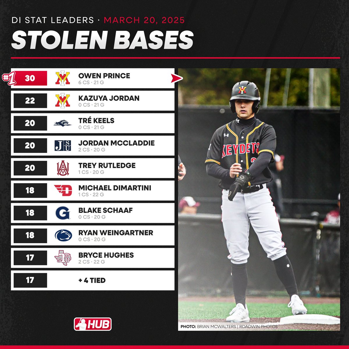 D1 stolen base leaders through games played on March 19th