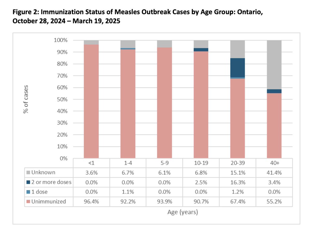 Ontario has reported 440 measles cases in 2025 so far, compared to 64 in 2024, and 101 between 2013 and 2023.

The vast majority of infections are in unvaccinated individuals. 

The measles vaccine is free, widely available, highly effective and backed by decades of safety data.