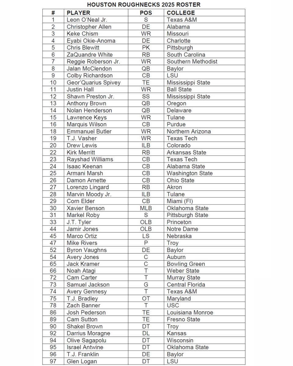 #BREAKING The Roughnecks 50 man roster has officially released. 

How do you feel about the final 50? Any surprises you didn't expect?