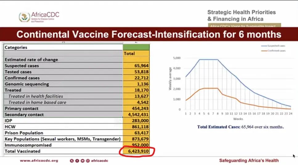 DerAchsenZeit's tweet photo. And just like that, #mpox vaccine demand went up 20%, 
and very likely it will have to be routine.
$EBS #clade1B https://t.co/mXEW1JnGlB